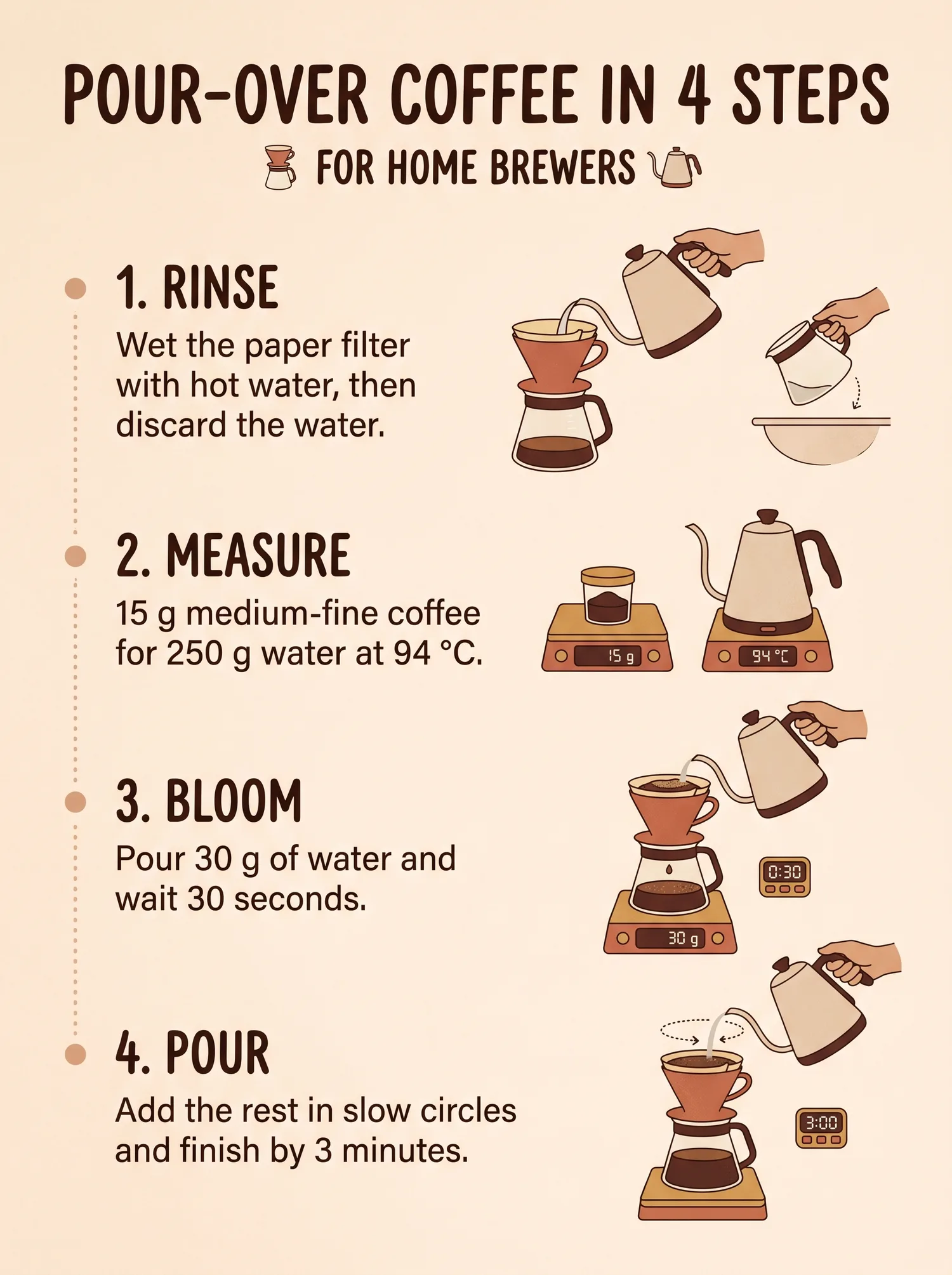 Nano Banana 2.1 infographic titled Pour-over coffee in 4 steps, with illustrated steps for rinse, measure, bloom, and pour