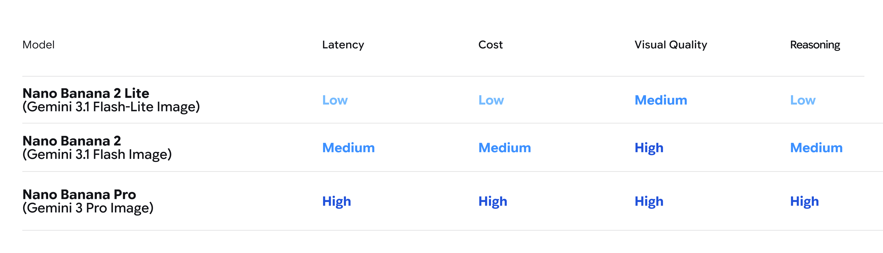 Official Google comparison of the Nano Banana 2 Lite, Nano Banana 2, and Nano Banana Pro roles