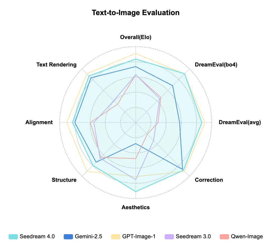 Official ByteDance Seedream 4.5 evaluation chart